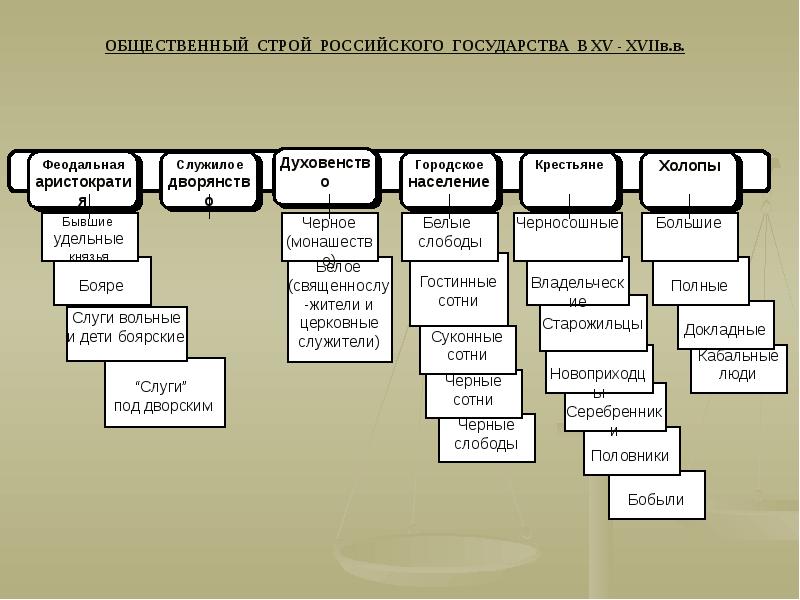 Каковы особенности строя. Государственный Строй Московского государства 15 века. Общественный Строй русского централизованного государства 15-16. Общественный Строй русского централизованного государства 14-16. Общественный Строй русского централизованного государства кратко.