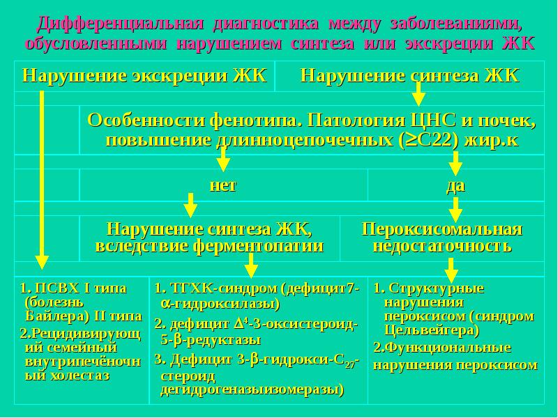 Диагностика холестаза. Холестаз дифференциальная диагностика. Синдром холестаза у детей. Синдром холестаза при каких заболеваниях. Холестаз у ребенка 4 года.