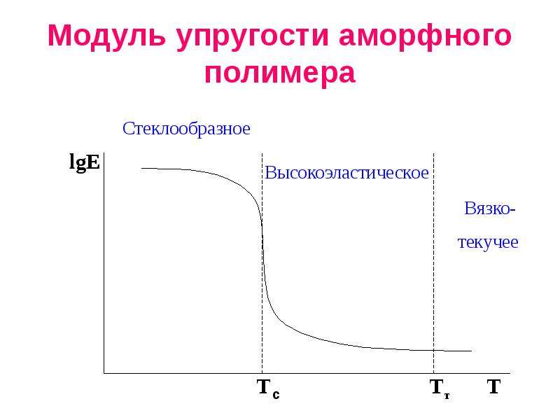 Зависимость модуля упругости. Модуль упругости аморфного полимера. Модуль упругости для сшитых полимеров. Зависимость модуля упругости от температуры. Модуль упругости от температуры полимеры.