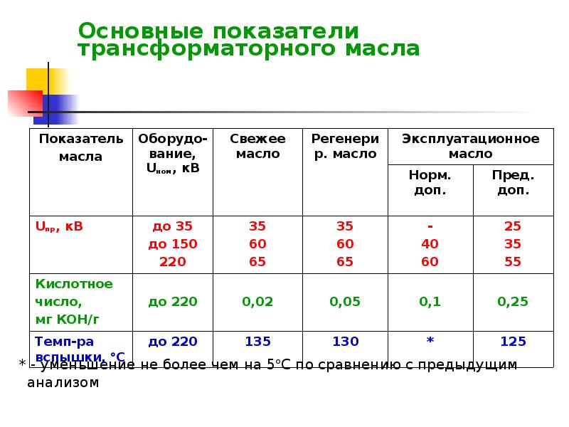 Эксплуатация трансформаторного масла презентация