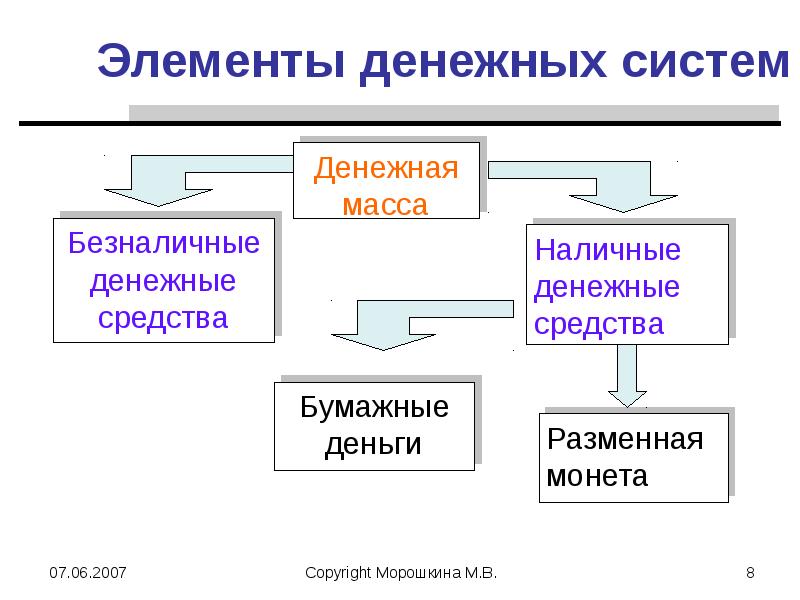 Система денежных средств. Элементы денежной массы. Основные элементы денежной системы. Основные компоненты денежной массы. Перечислите элементы денежной массы?.