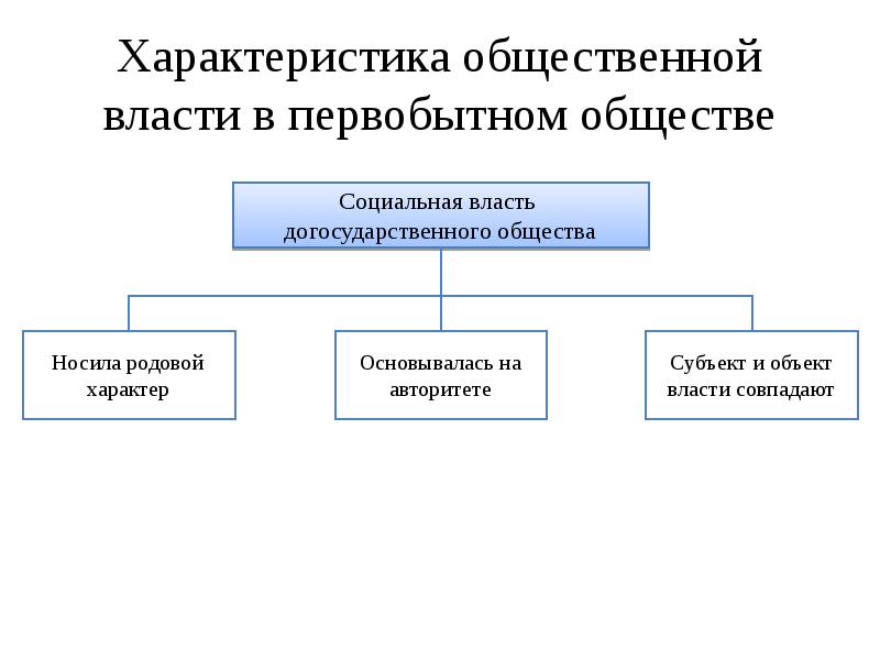 Характеристика социальных норм догосударственного периода