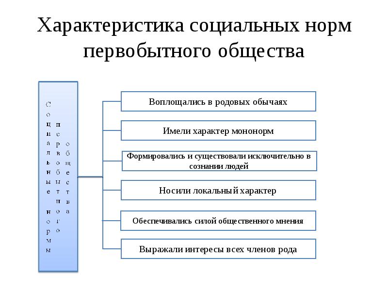 Социальные нормы первобытного общества. Социальные нормы первобытного общества ТГП. Нормы первобытного общества.