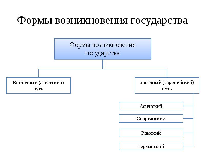 Этапы возникновения государства схема