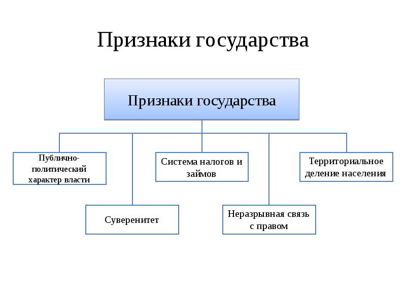 Заполните схему признаки государства