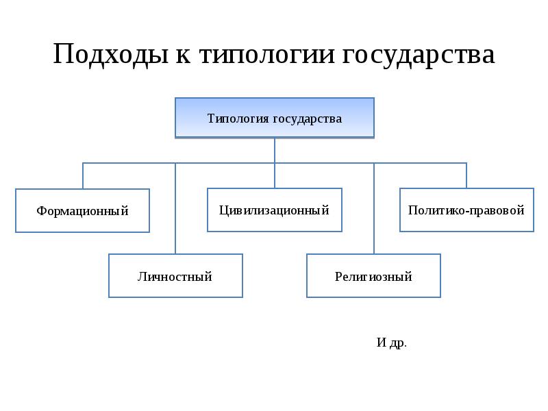 Подходы к типологии государства. Основные подходы к типологии государств схема. Основные подходы к типологизации государства. Подходы к типологии государства ТГП.