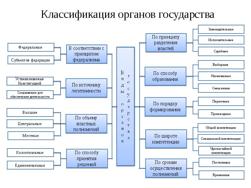 Классификация органов власти