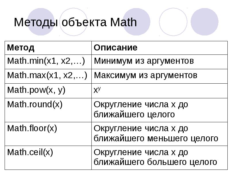 Метод объекта javascript. Методы Math. Math js методы. Метод объекта js. Метод Math Оы.