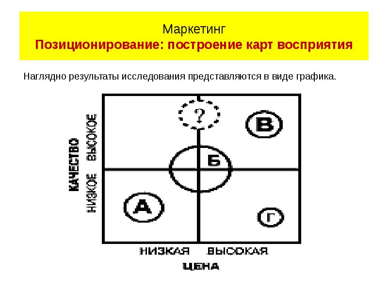 Карта позиционирования онлайн построение