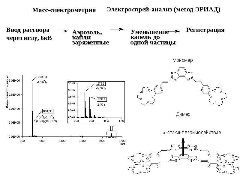 Метод спектрометрии. Электроспрей в масс-спектрометрии схема. Методы масс спектрометрии. Изотопная масс спектрометрия.