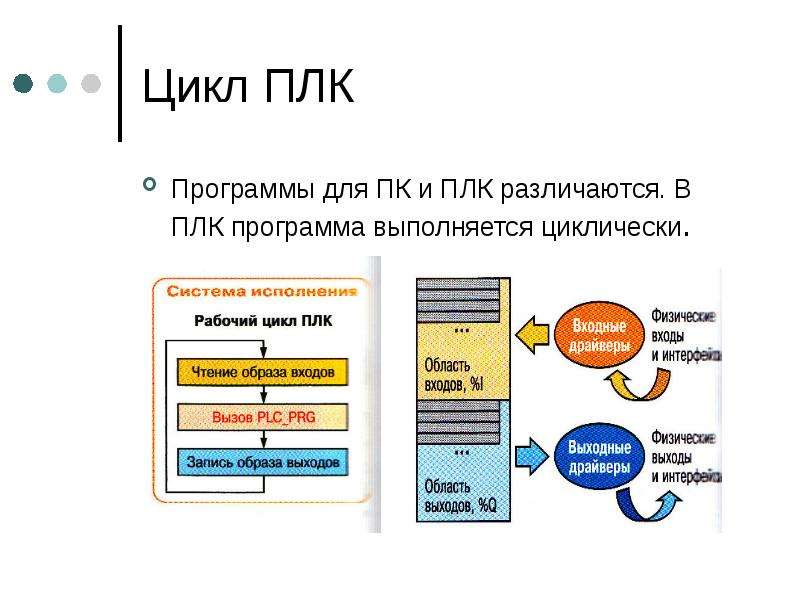 60 циклов. Рабочий цикл ПЛК. Рабочий цикл ПЛК фазы цикла. Цикл сканирования ПЛК. Структура программного обеспечения ПЛК.