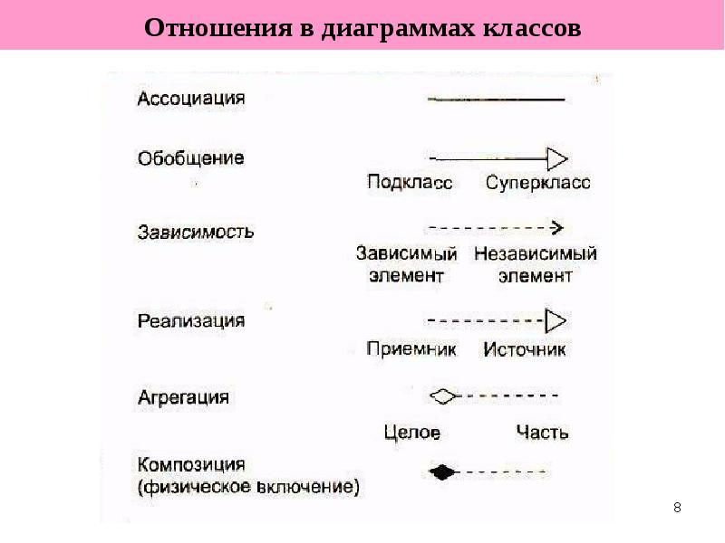 Отношения в диаграмме классов