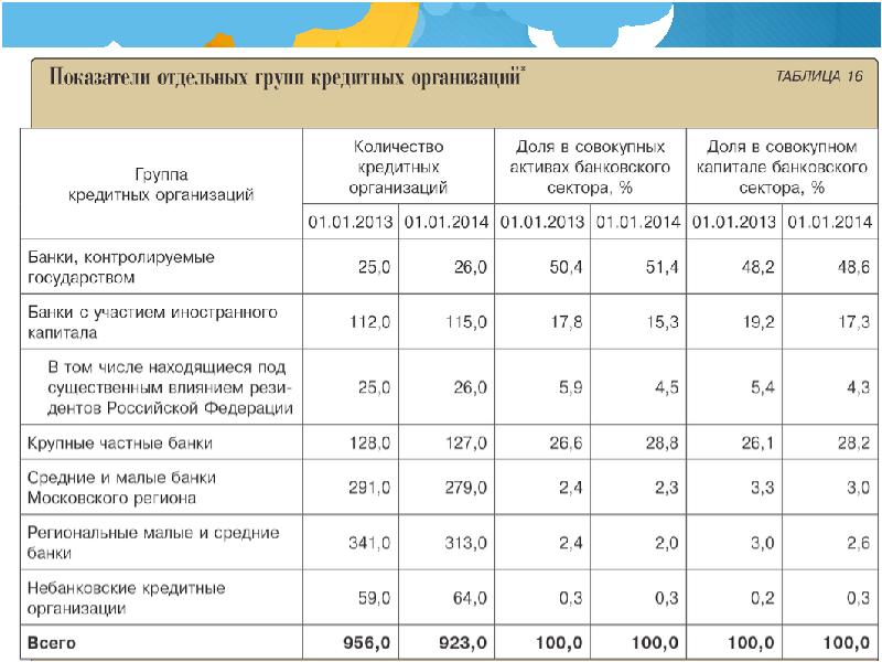 Банк небанковская кредитная организация. Небанковская кредитная организация таблица. Небанковские кредитные организации. Типы небанковских кредитных организаций. Небанковские кредитные организации группы.