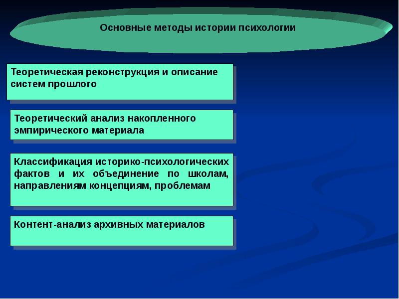 Проект по истории психологии