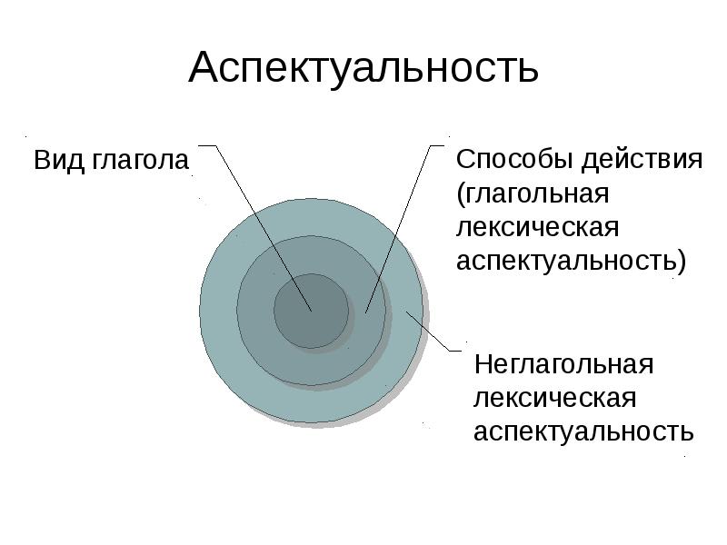 Аспектуальность в лингвистике.