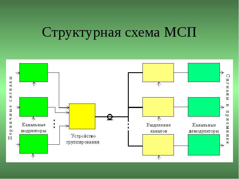 Структурная схема канала. МСП С ЧРК схема. Структурная схема МСП С ВРК. Структурная схема системы передачи с временным разделением каналов. Функциональная схема МСП С ВРК.