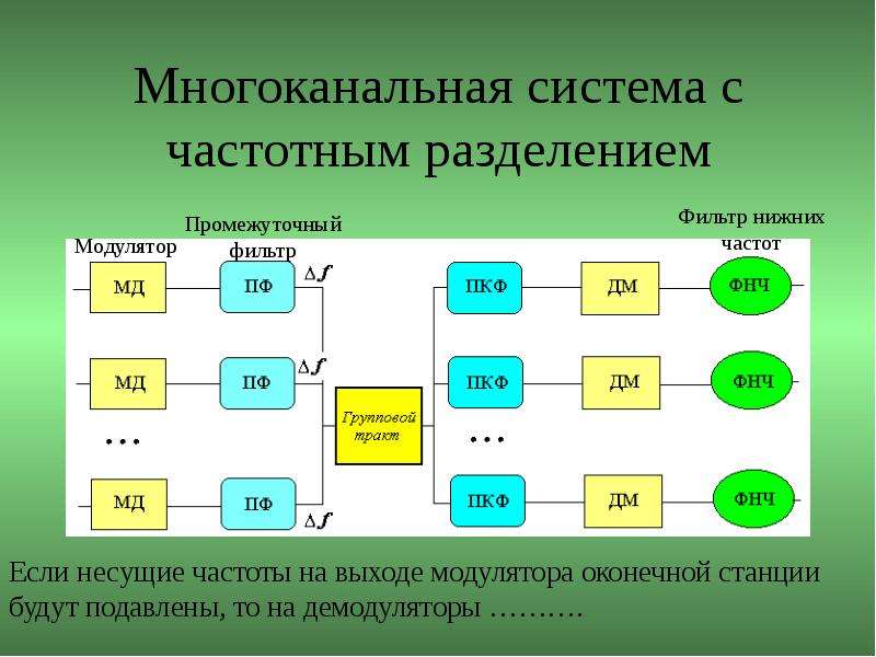 Схема многоканальной связи