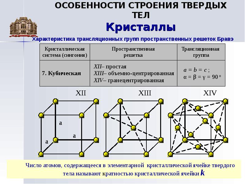 Кристаллическая структура твердого вещества. Строение твердых тел. Особенности строения твердого вещества.