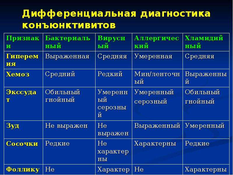 Дифференциальная диагностика лечение. Аденовирусный конъюнктивит дифференциальная диагностика. Дифференциальный диагноз конъюнктивитов. Дифференциальная диагностика конъюнктивитов таблица. Дифтерийный конъюнктивит дифференциальная диагностика.