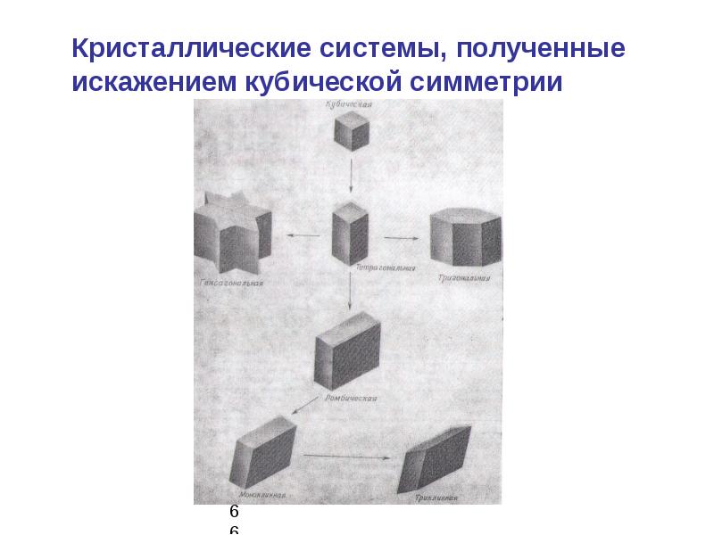 Кристаллические системы