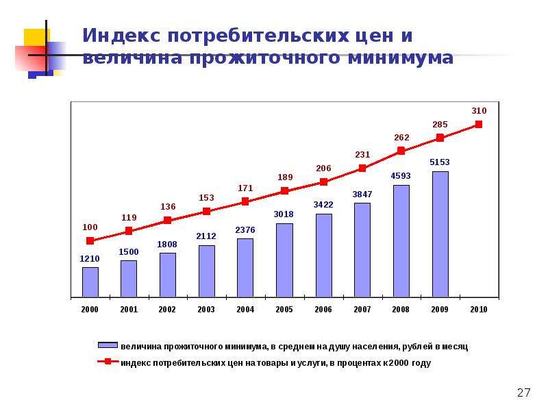 Доходы населения прожиточный минимум