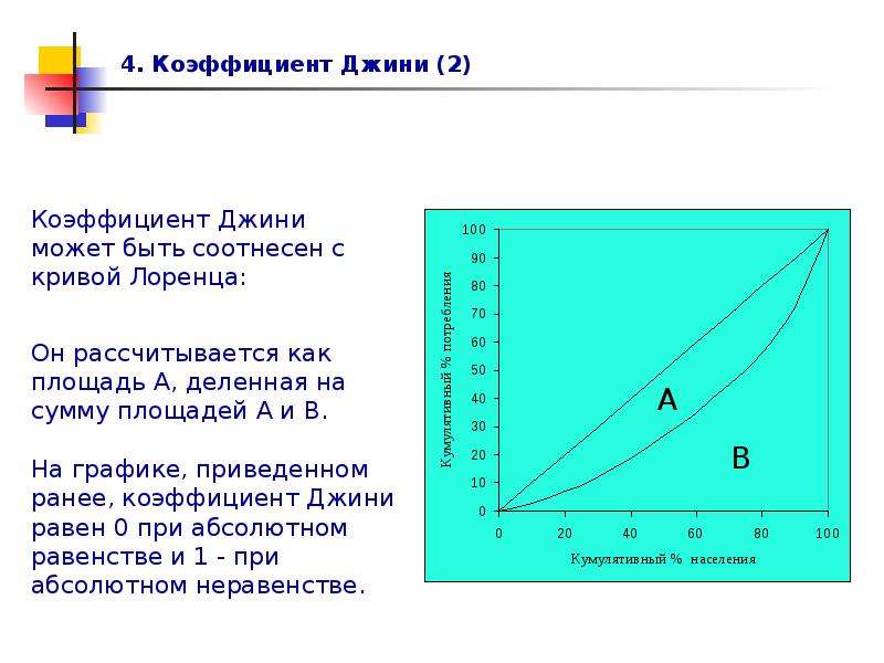 Коэффициент джини значения. Кривая Лоренца и коэффициент Джини. Коэффициент Джини формула. Кривай Джини.