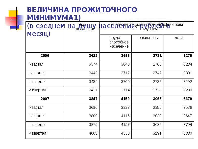 Сколько прожиточный минимум в московской области