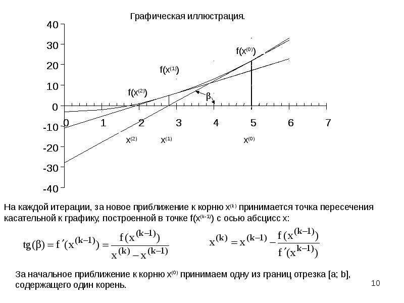 Метод итерации f x. Начальное приближение корня. Как найти начальное приближение корня уравнения. Начальное приближение корня нелинейного уравнения. Метод простых итераций график.