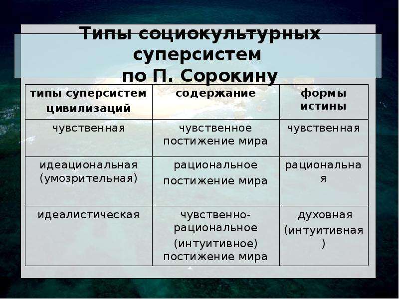 Теория социокультурной динамики п а сорокина презентация