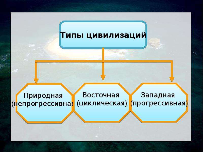 Исторические типы цивилизаций