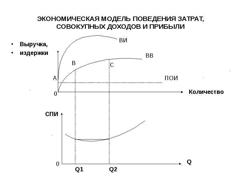 Модель совокупные доходы совокупным расходам. Модель совокупный доход совокупные издержки. Модель общий доход Общие издержки. График общих издержек. Экономическая модель поведения затрат.