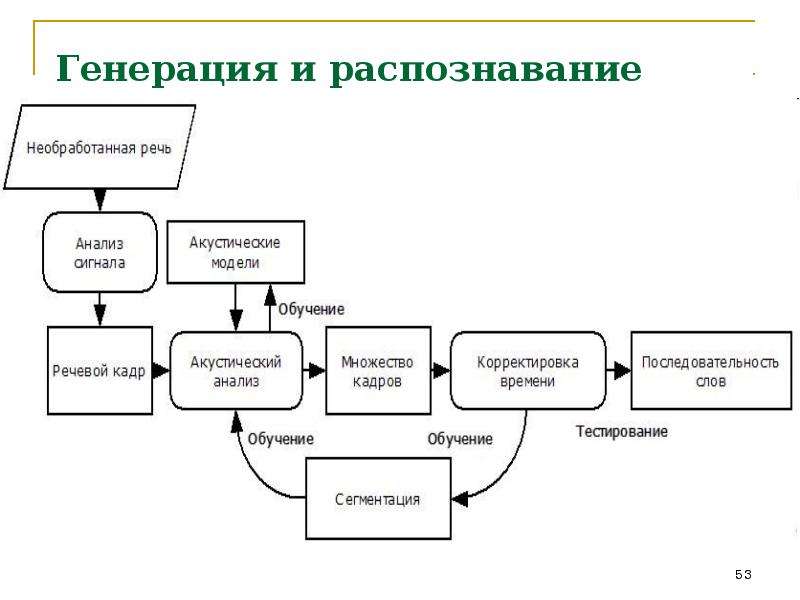 Распознавание речи. Генерация и распознавание речи. Этапы распознавания речи. Схема систем распознавания речи. Языковая модель распознавание речи.