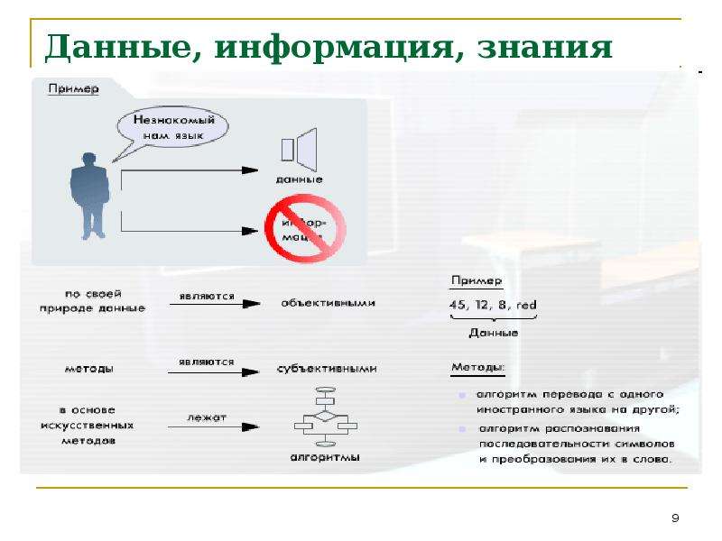 Основные направления исследований интеллекта. Данные информация знания.