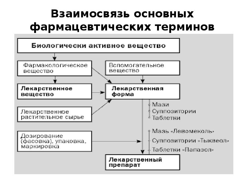 Классификация фармацевтических товаров презентация