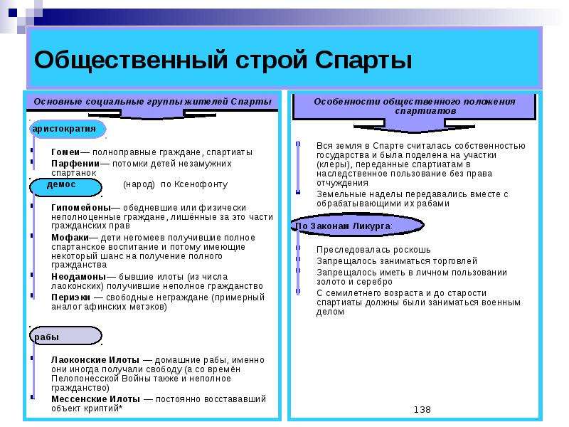 Общественный и государственный строй древней спарты презентация