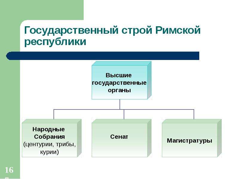 Государственный строй римской империи схема