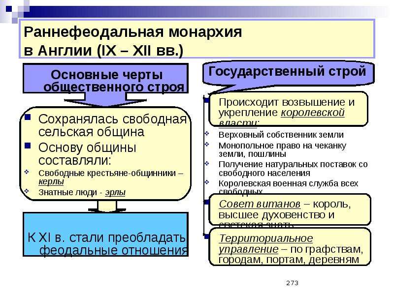 Заполните схему раннефеодальная монархия сословно представительная монархия