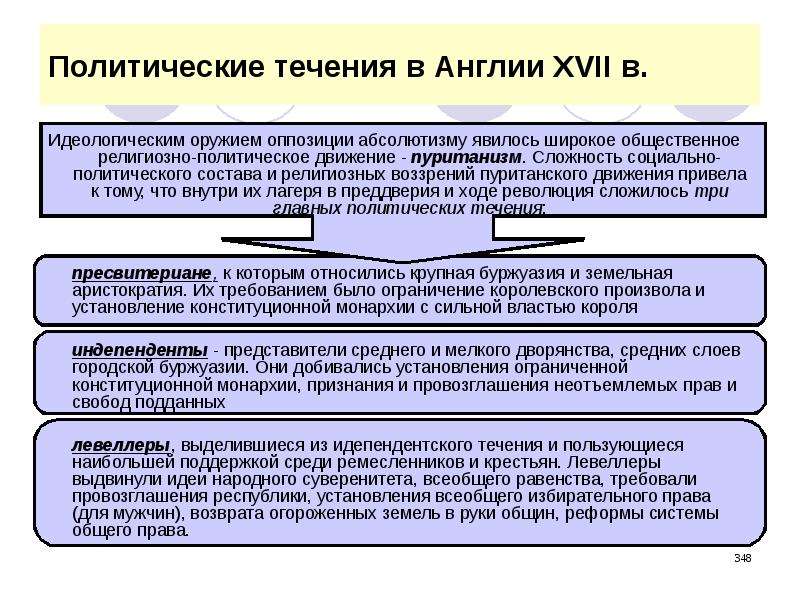 Выделите основные направления в пуританизме. Религиозно политические течения в Англии. Политические течения английской буржуазной революции. Течение в Англии. Политические течения в английской революции.