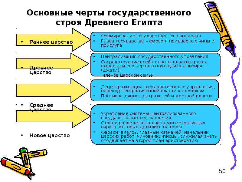 Общественный и государственный строй древнего египта презентация