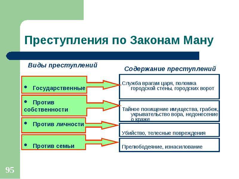 5 видов законов. Система преступлений и наказаний по законам Ману. Преступления и наказания по законам Ману. Преступления и наказания по законам Ману таблица. Виды наказаний по законам Ману.