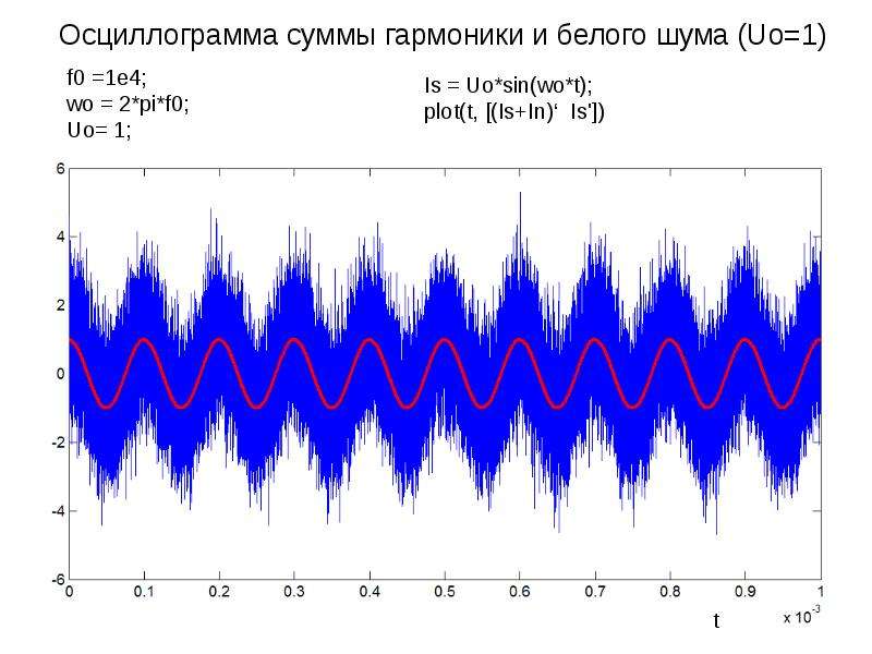 Спектральный шум. Осциллограмма шума. Белый шум график. Спектр белого шума. Шумы в радиотехнике.