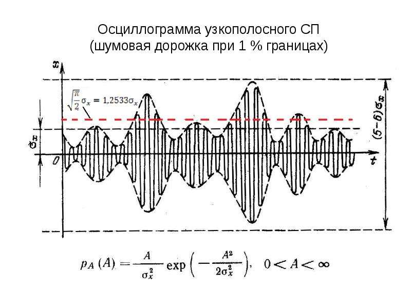 Осциллограмма. Осциллограммы сигнала ЧМ. Осциллограмма узкополосного сигнала. Узкополосная помеха осциллограмма. Узкополосный шум.