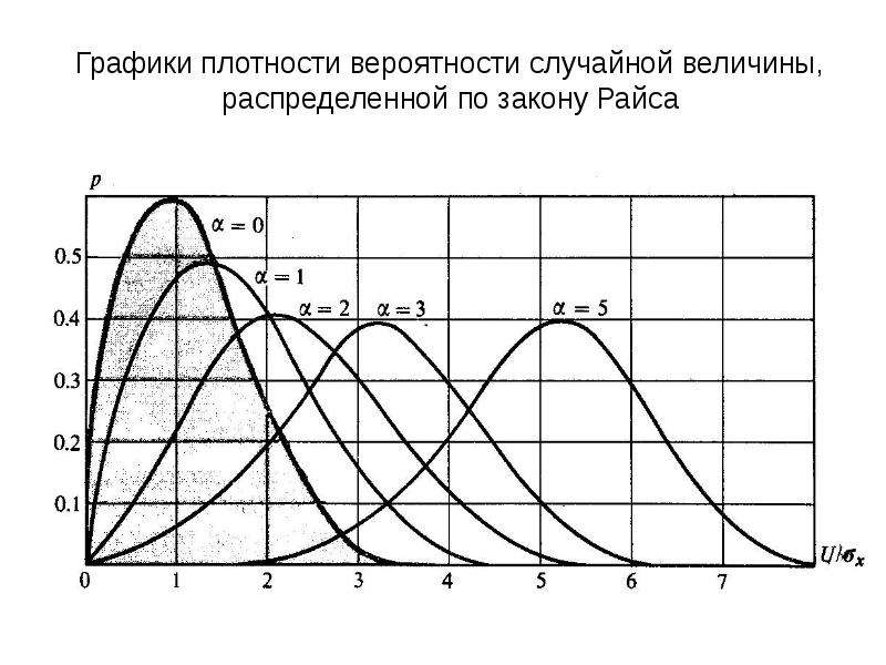 Y 13 график. График плотности распределения вероятности случайной величины. Графики плотности случайной величины. Плотность распределения вероятности Рэлея график. Диаграмма плотность вероятности.