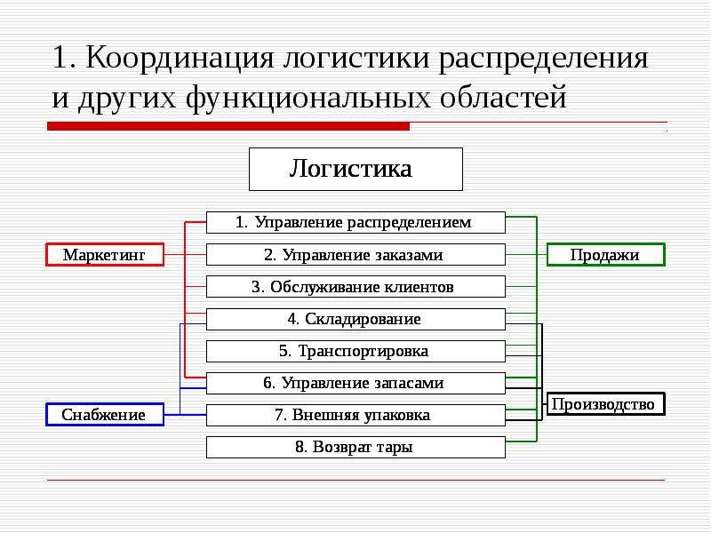 Сбытовая логистика презентация