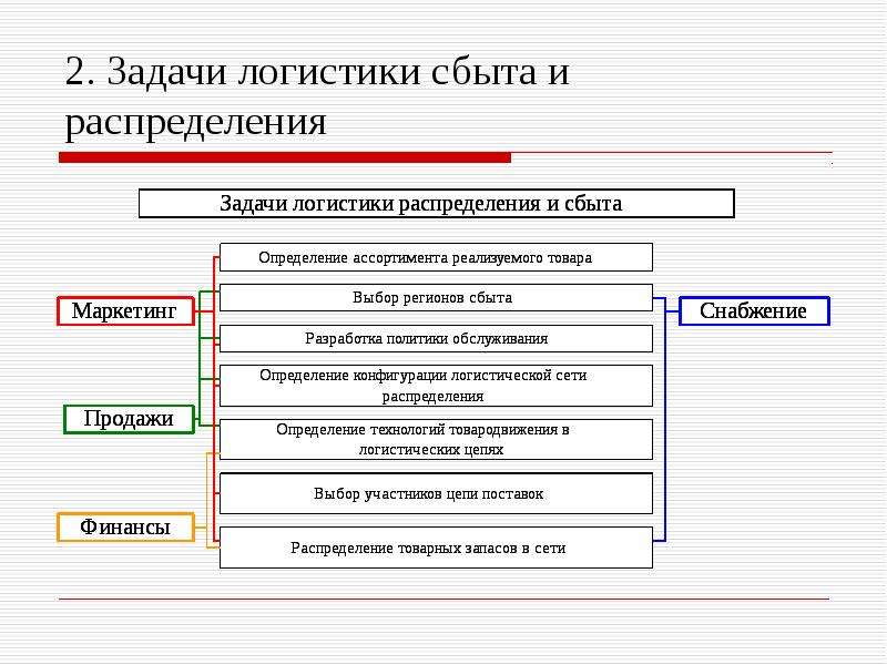 Сбытовая логистика презентация