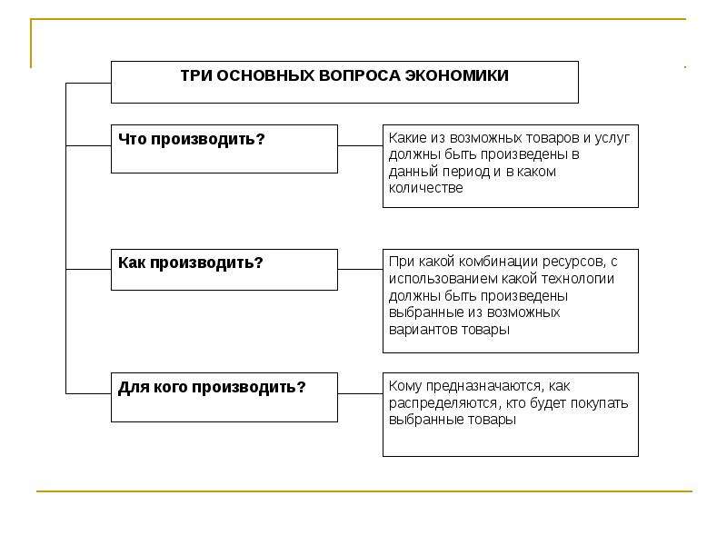 Напишите слово пропущенное в схеме главные вопросы экономики что производить для кого производить