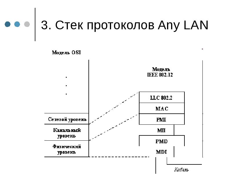 Стек протоколов. Протоколы lan. На базе какого стека протоколов построен интернет. Протоколы lan и их характеристика. Технология 100 VG any lan.