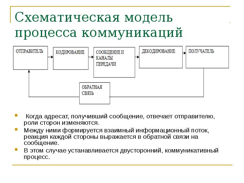 Модели процесса общения. Процесс коммуникации. Коммуникационный процесс. Роли коммуникационного процесса.