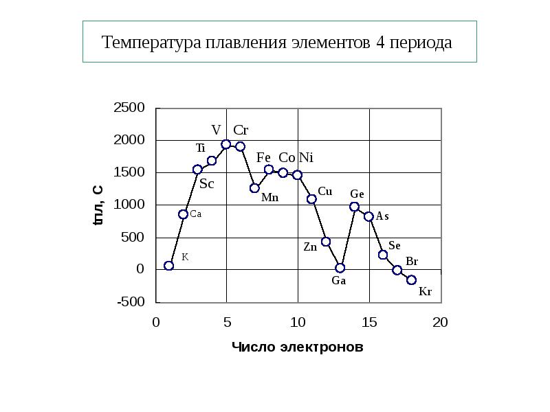 Температура твердых веществ