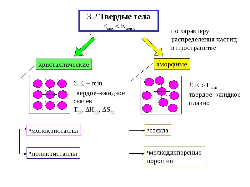 Три твердых тела. Распределение частиц в пространстве твердое тело. Характер распределения частиц. Распределение частиц в жидкостях. По характеру распределения частиц в пространстве.